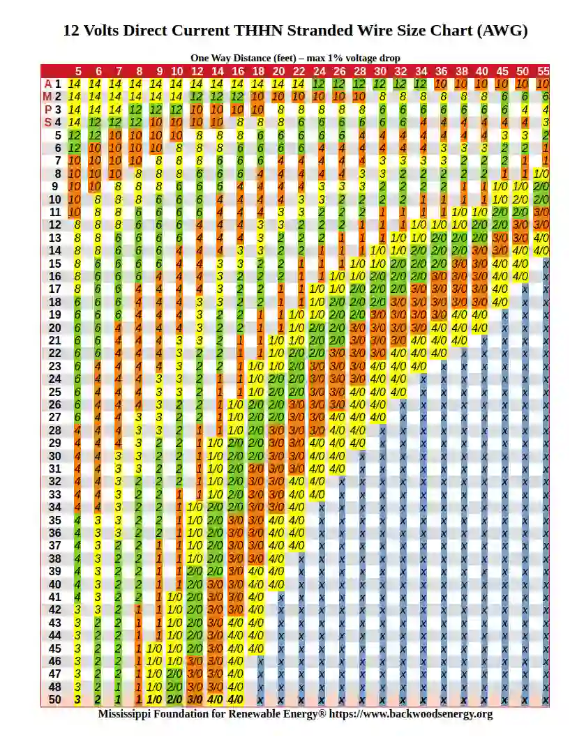 12 volts direct current wire size chart