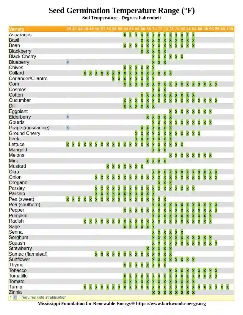 seed germination temperature chart